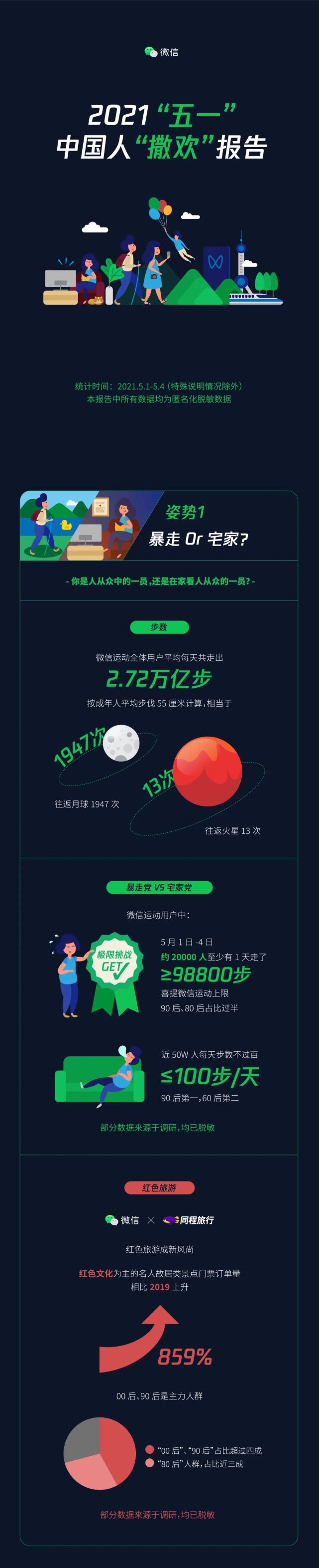 微信五一数据报告:有约2万人微信运动至少一天走了98800步