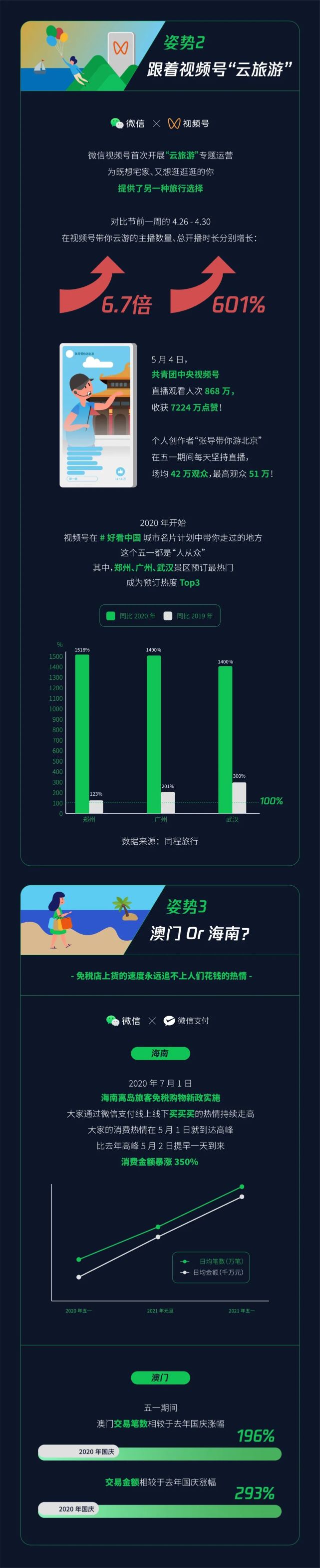微信五一数据报告:有约2万人微信运动至少一天走了98800步