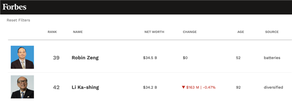 他38岁博士才毕业!如今靠卖电池成了香港新首富
