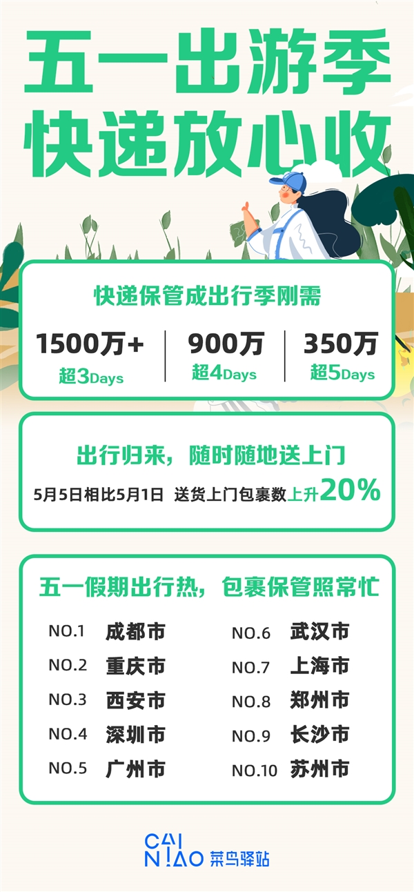 五一假期人均出游4.18天:菜鸟驿站为1500万用户免费保管包裹超3天