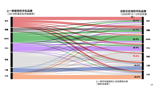 中国手机用户换机越来越慢了:平均已达25.3个月、iPhone最淡定