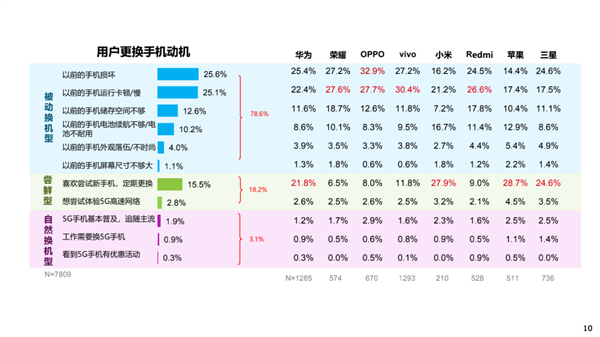 中国手机用户换机越来越慢了:平均已达25.3个月、iPhone最淡定