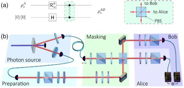 我国首次实验实现量子信息掩蔽 秘密发送了一张图片
