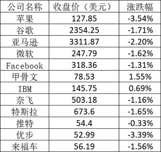美股周二：纳指跌了近2% 苹果跌近4%