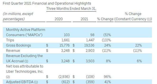Uber一季度营收29亿美元，运营亏损超过15亿美元