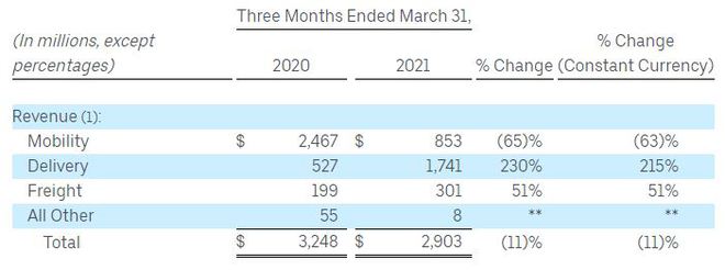 Uber一季度营收29亿美元，运营亏损超过15亿美元