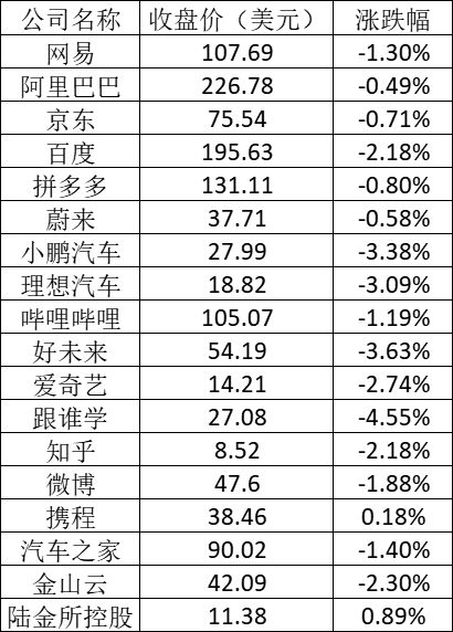 美股周三：道指再创新高 爱奇艺跌近3%