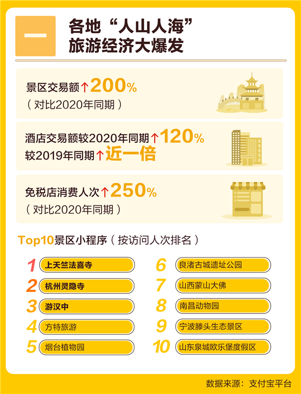 今年五一有多火?支付宝发布假期最能“买”十大县城