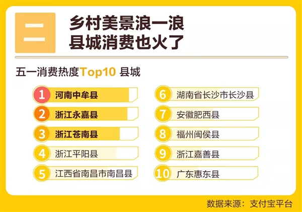 今年五一有多火?支付宝发布假期最能“买”十大县城