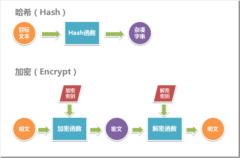 哈希(Hash)与加密(Encrypt)的基本原理、区别及工程应用