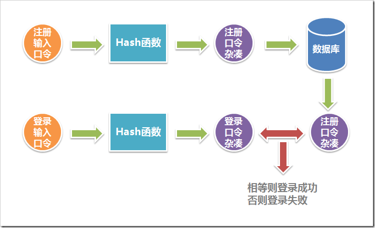 哈希(Hash)与加密(Encrypt)的基本原理、区别及工程应用
