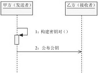 非对称加密算法
