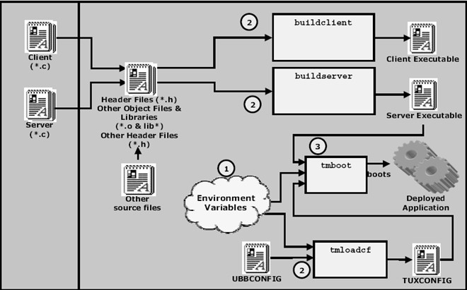 linux下安装tuxedo