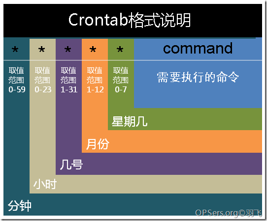 crontab命令详解