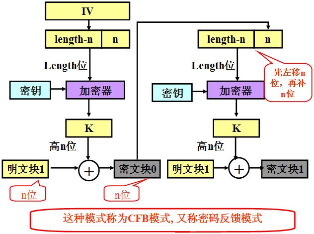对称加密和分组加密中的四种模式(ECB、CBC、CFB、OFB)