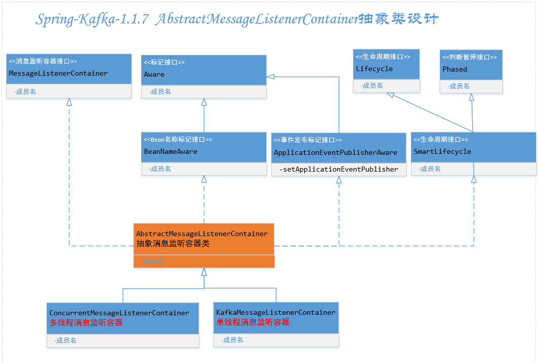 kafka原理和实践(四)spring-kafka消费者源码