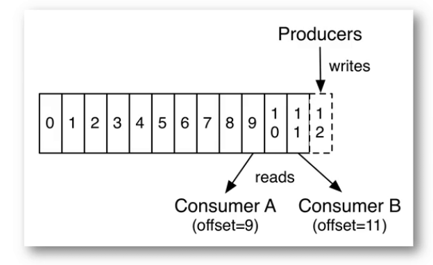 Kafka实战(二) - 摸清 Kafka 的"黑话"