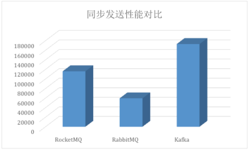 Kafka、RabbitMQ、RocketMQ等 消息中间件 介绍和对比