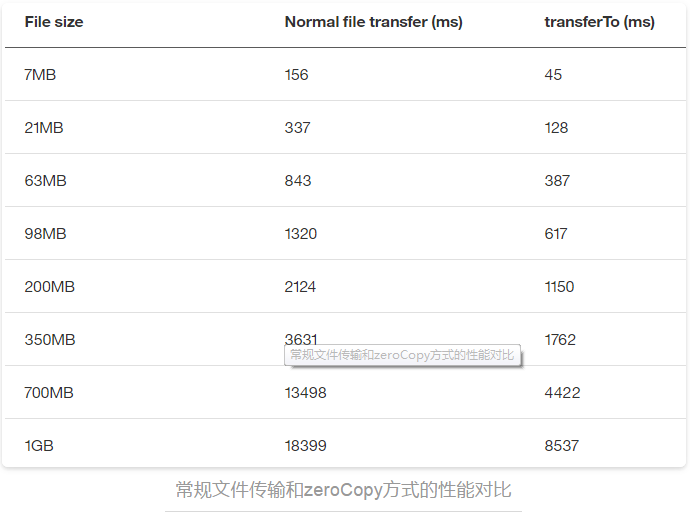 kafka读写速度快的原因
