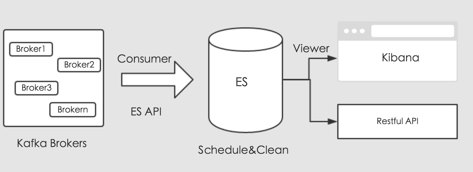 Elasticsearch 与 Kafka 整合剖析