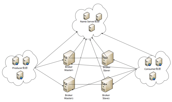 rocketMq和kafka的架构区别