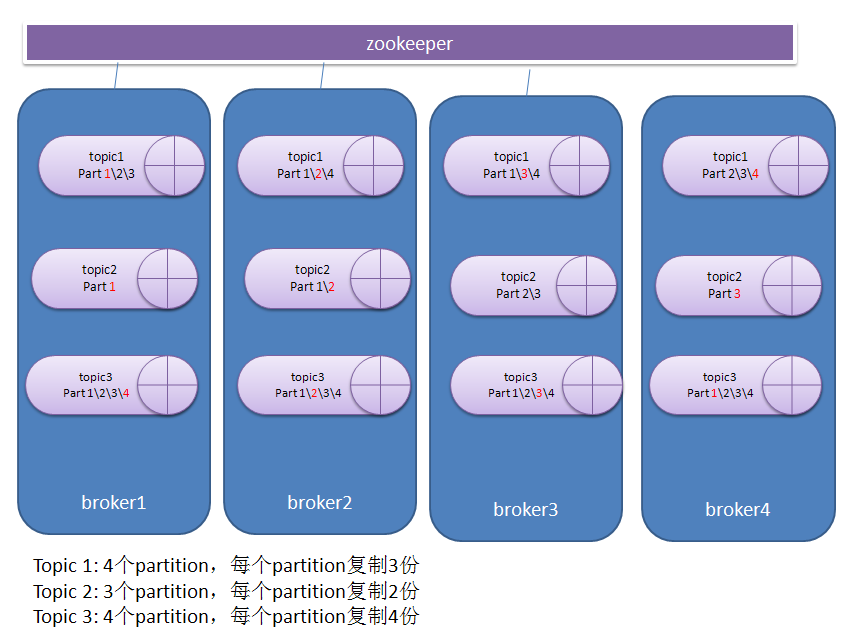 rocketMq和kafka的架构区别