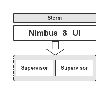 Kafka实战－Storm Cluster