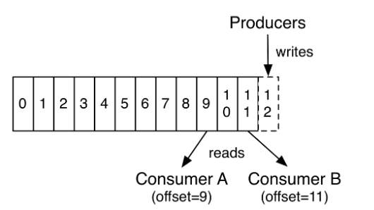 Spring Boot整合Kafka