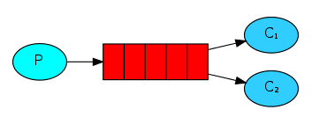 RabbitMQ的六种工作模式