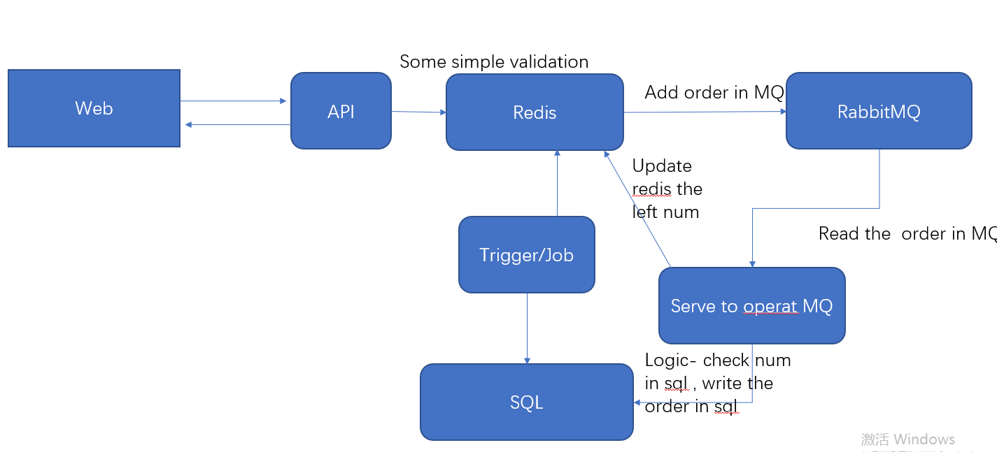 .net core + redis + rabbitMQ+SqlServer秒杀系统