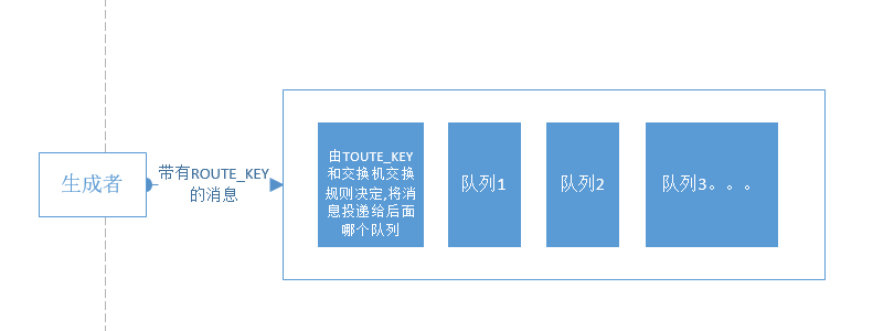 RabbitMQ使用详解