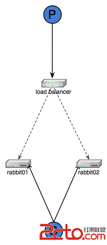 RabbitMQ+HAProxy