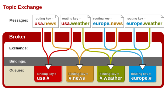 net core 使用 rabbitmq