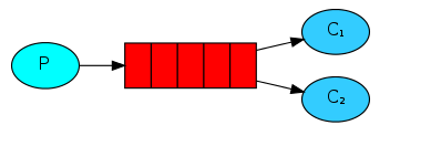 rabbitmq工作队列