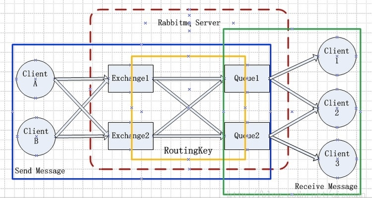 python操作RabbitMQ