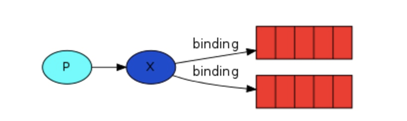 python操作RabbitMQ
