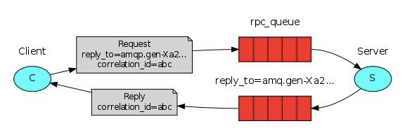 python操作RabbitMQ