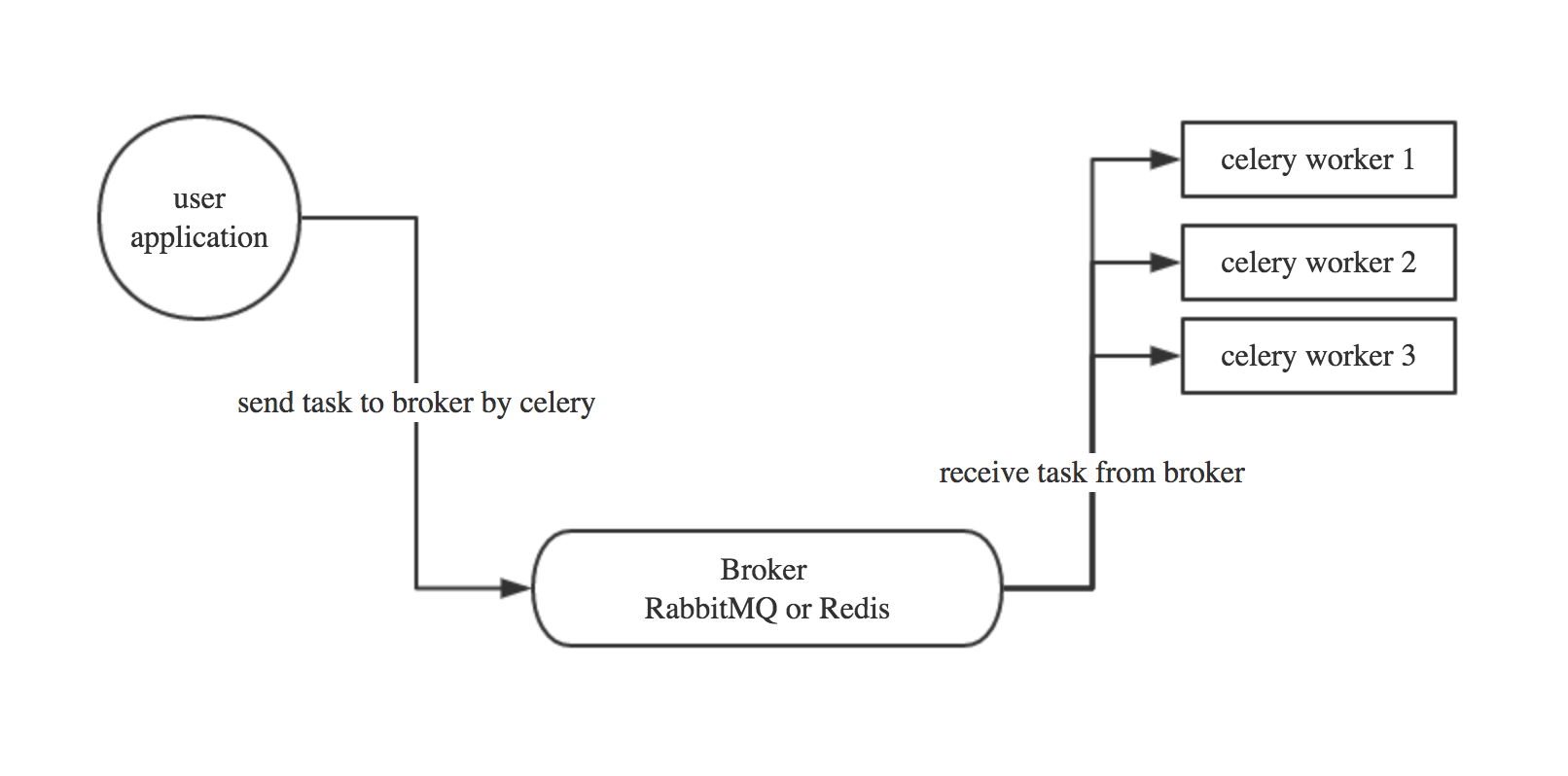 Celery 分布式任务队列快速入门