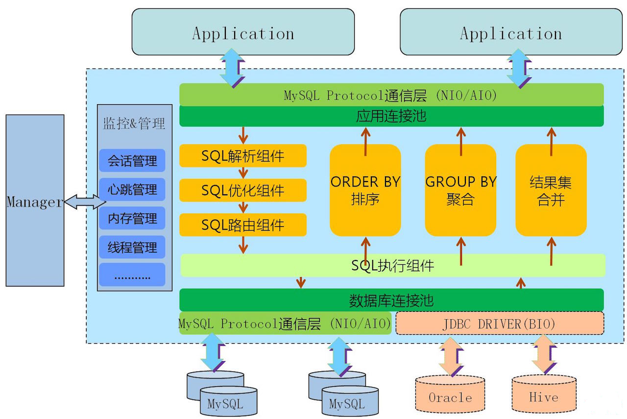 MyCat,Cobar,分布式数据库分片(MySQL高可用中间件)