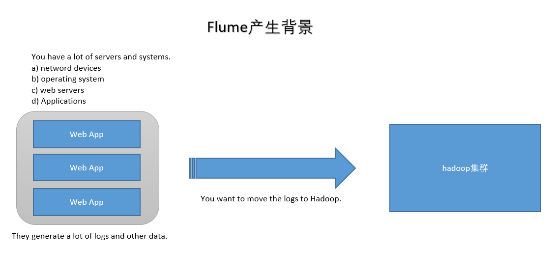 分布式日志收集框架Flume