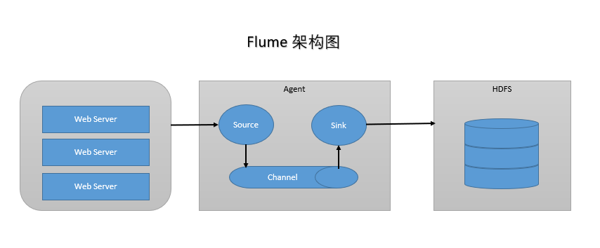分布式日志收集框架Flume