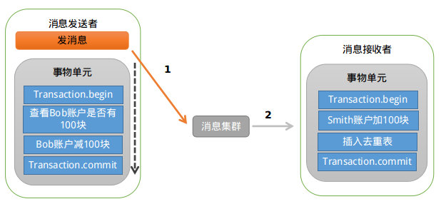 分布式开放消息系统(RocketMQ)的原理与实践