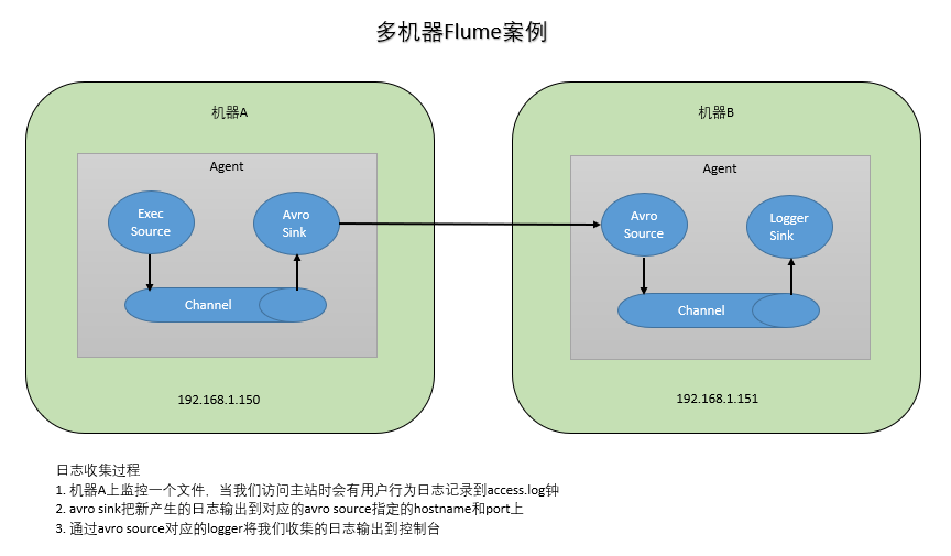 分布式日志收集框架Flume