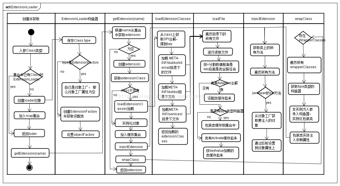 2. Dubbo原理解析-Dubbo内核实现之基于SPI思想Dubbo内核实现(转)