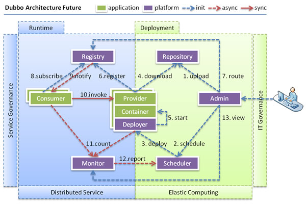初识Dubbo 系列之前传2-Dubbo 架构设计