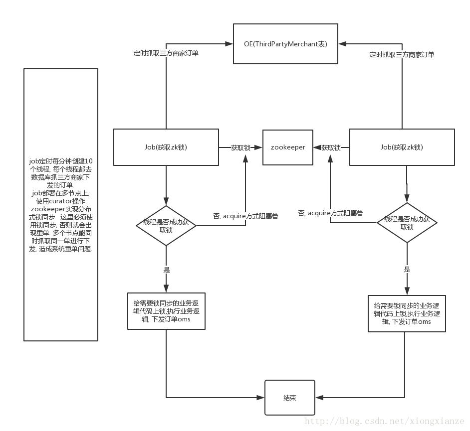 多节点,多线程下发订单,使用zookeeper分布式锁机制保证订单正确接入oms系统