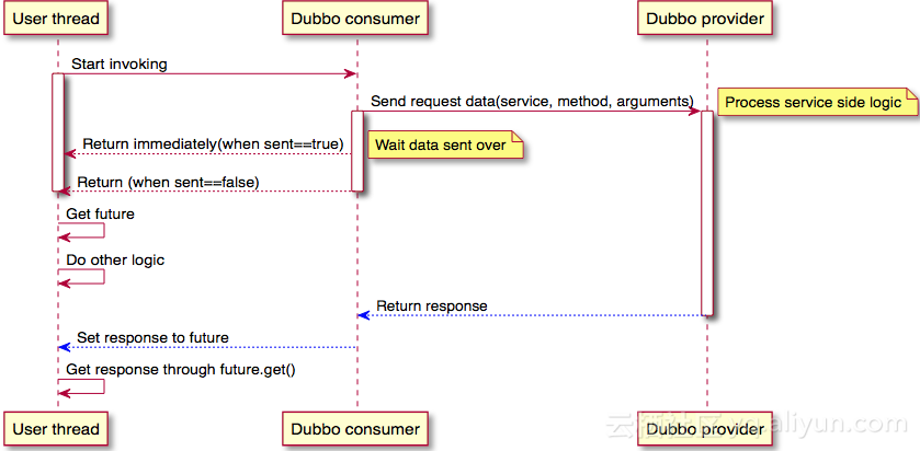 Dubbo 同步、异步调用的几种方式