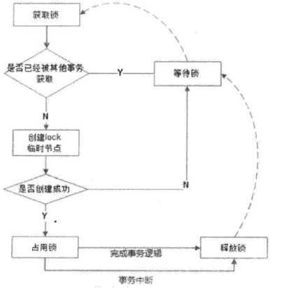 ZooKeeper分布式锁