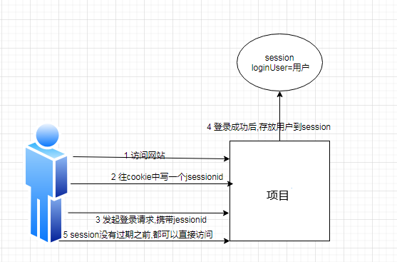 Springcloud微服务项目——人力资源管理(HRM)Day11 单点登录SSO