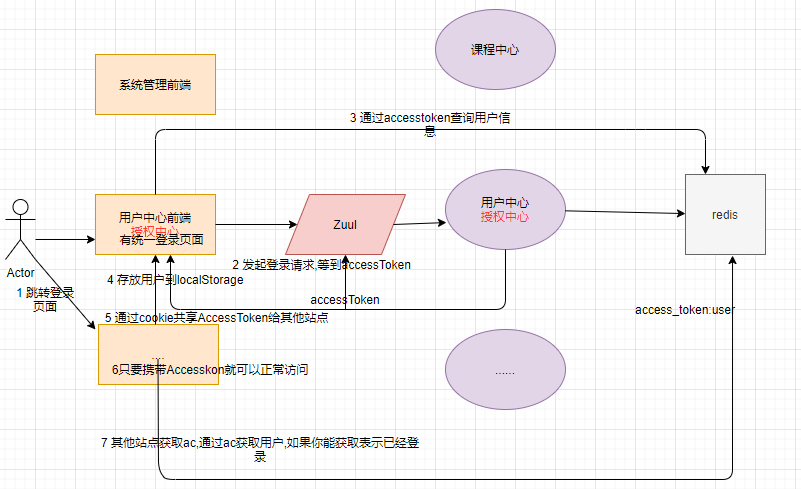 Springcloud微服务项目——人力资源管理(HRM)Day11 单点登录SSO